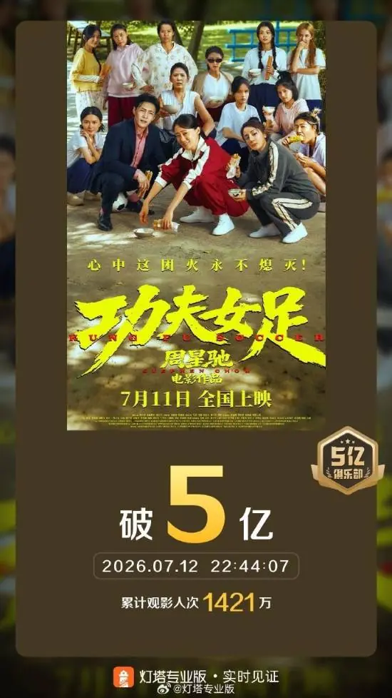 两天狂揽5亿!周星驰《功夫女足》票房预测直冲20亿