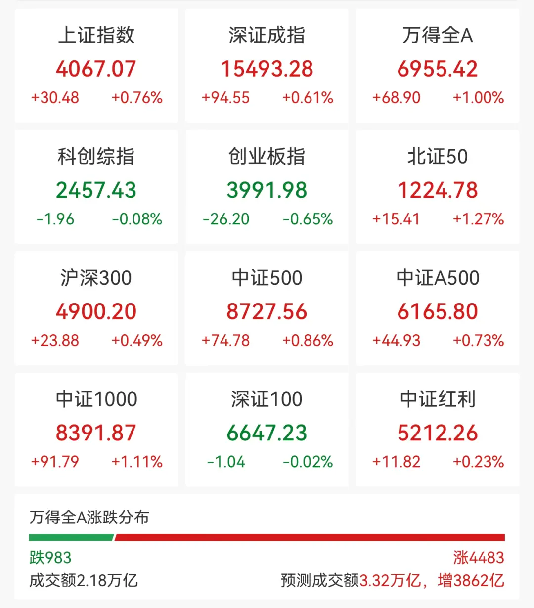 超4400股上涨,创新药大爆发,零售、白酒股拉升