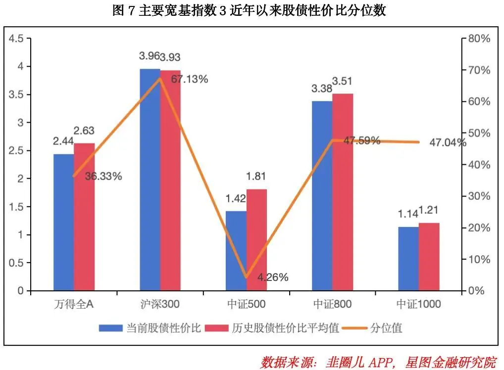 股债性价比指标