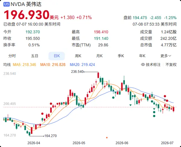英伟达市值两月蒸发万亿美元,AI估值溢价理性回归