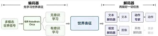 智源发布 RoboBrain Orca 世界模型,可实现世界状态推演预测