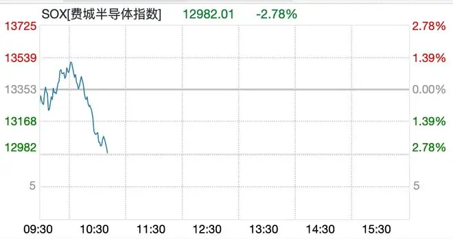 美股半导体股深夜跳水,闪迪、美光科技、西部数据大跌
