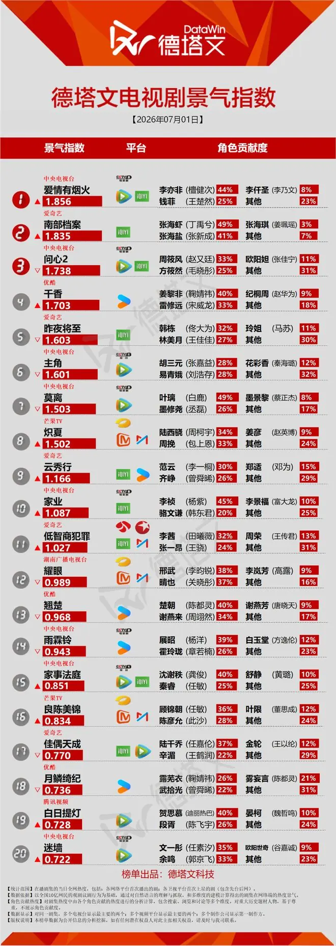 B站《心间错》会员收官，陈星旭李一桐《金枝》杀青丨长剧日报