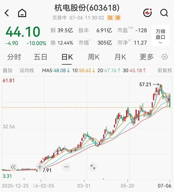 利好出尽?上半年净利预增近10倍后,光纤大牛股跌停,公司回应