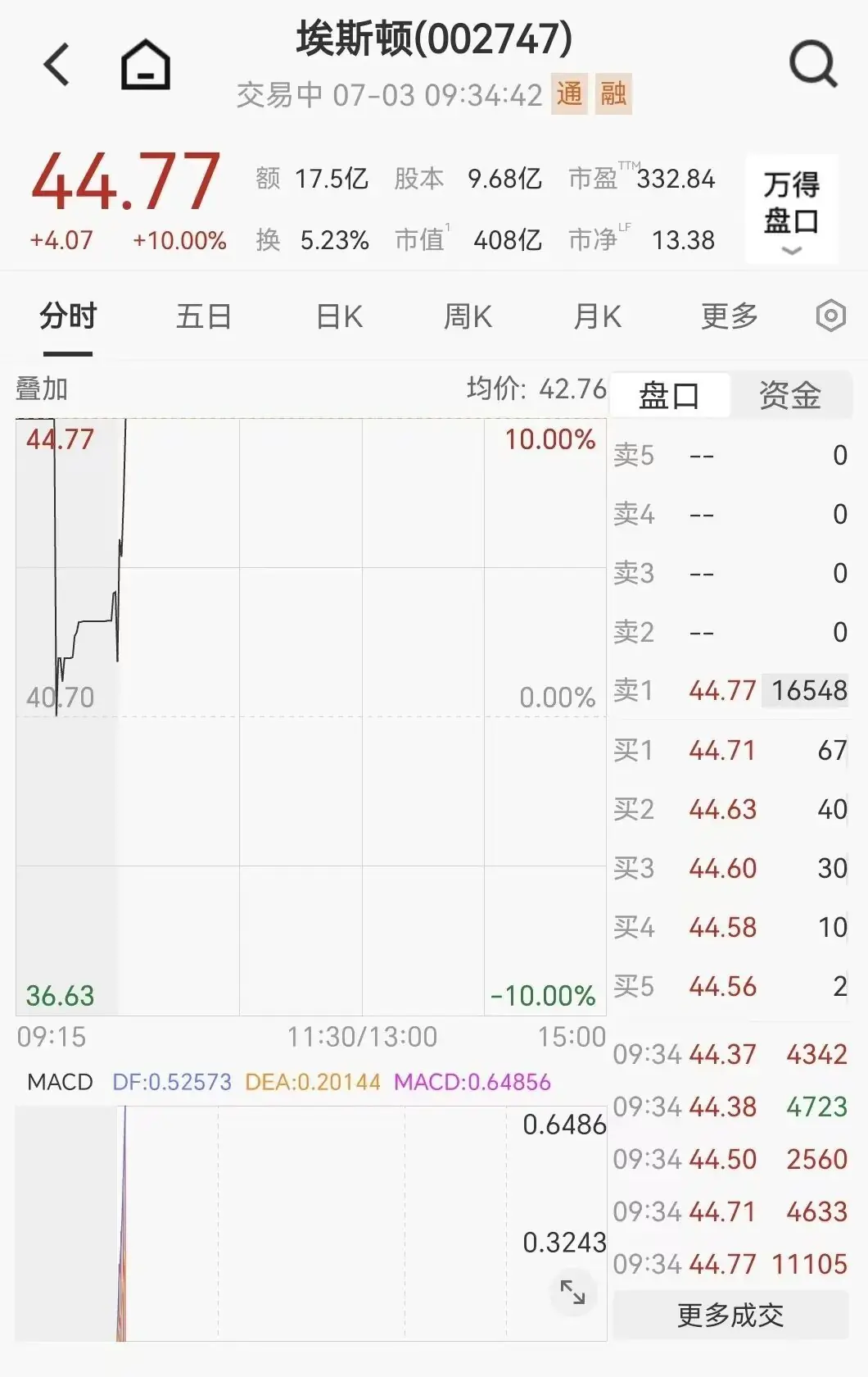 002747,冲击涨停