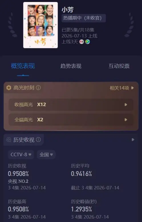 央视剧《小芳》刚播收视破1.2,口碑出炉,观众评价出奇的一致