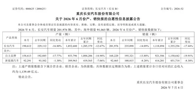 长安汽车:1-6月累计销量111.89万辆,同比下降17.44%
