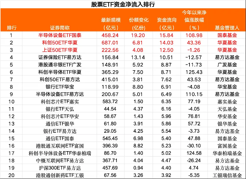 昨日股票ETF净流入超120亿元,半导体板块强势“吸金”