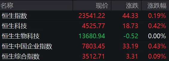 联想、阿里、京东、网易、百度,集体上涨