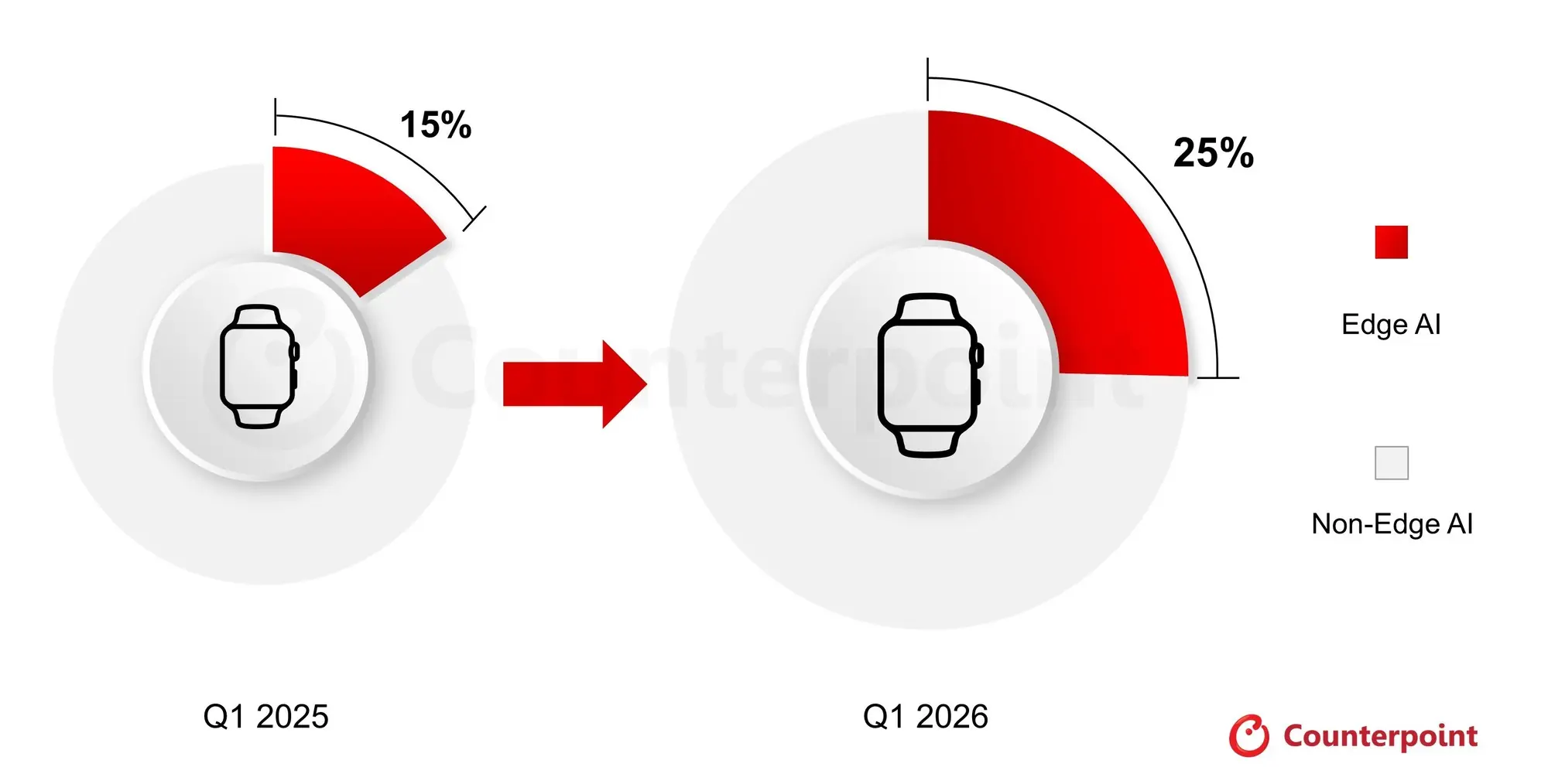 2026年Q1端侧AI智能手表出货激增70%,苹果占九成份额,渗透率达25%