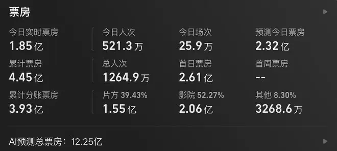 《功夫女足》爆了,但周星驰这次有点偷懒