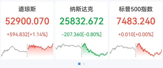 道指涨近600点创新高，芯片股大跌，闪迪重挫超14%，热门中概股普跌，霸王茶姬跌逾8%