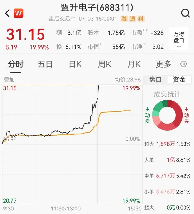 午后,“朱雀”供应商突然狂拉20cm封涨停板