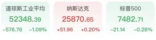 美军空袭伊朗道指跌近600点，芯片股反弹闪迪涨近6%，中国资产闪耀阿里暴涨，金银跳水
