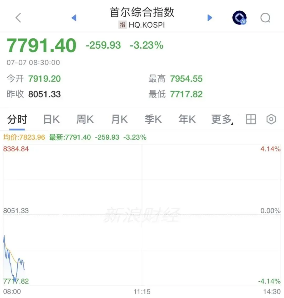 韩国股市跳水,三星电子大跌近6%