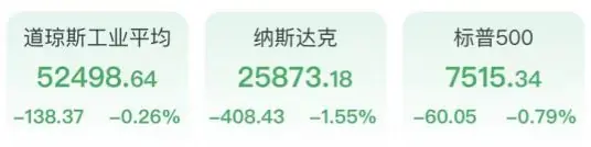 芯片股重挫闪迪跌超12%,美伊局势升级原油飙升10%,黄金打响4000美元保卫战