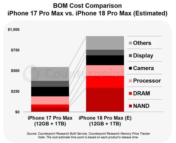 A20 Pro、存储是主因!iPhone 18 Pro Max硬件成本暴涨2000元:苹果还要混用TLC、QLC