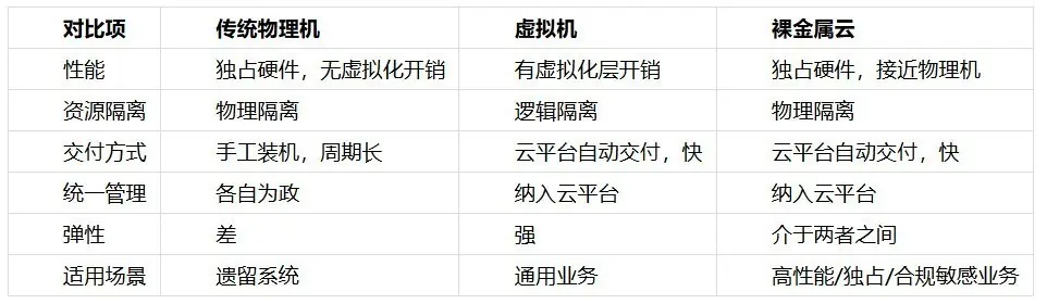 裸金属云怎么选?私有云环境下的裸金属纳管选型指南(2026)