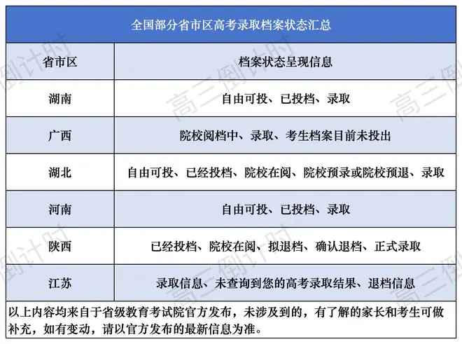 2026高考志愿填完后别再只傻傻等录取!档案状态一定要盯紧!