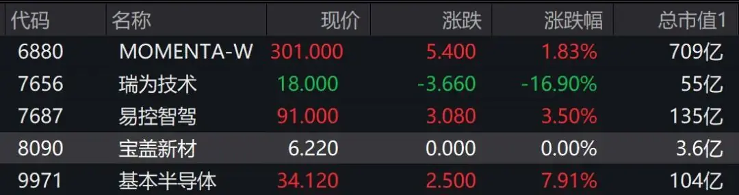 5只新股港交所同日上市，瑞为技术跌16.9%，基本半导体涨7.91%