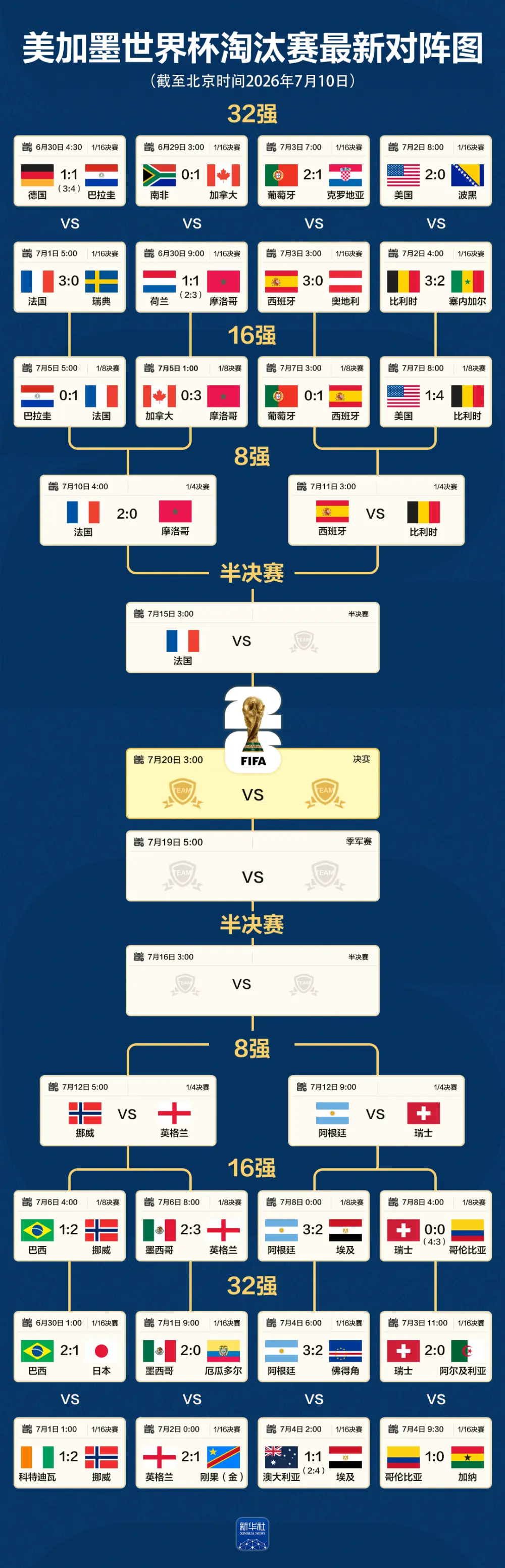 世界杯最新对阵图:法国挺进半决赛