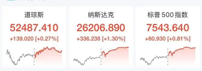 美股芯片半导体深夜大涨,ARM涨超9%,闪迪涨超7%,中概股巨龙在线狂飙318%,国际油价大跌