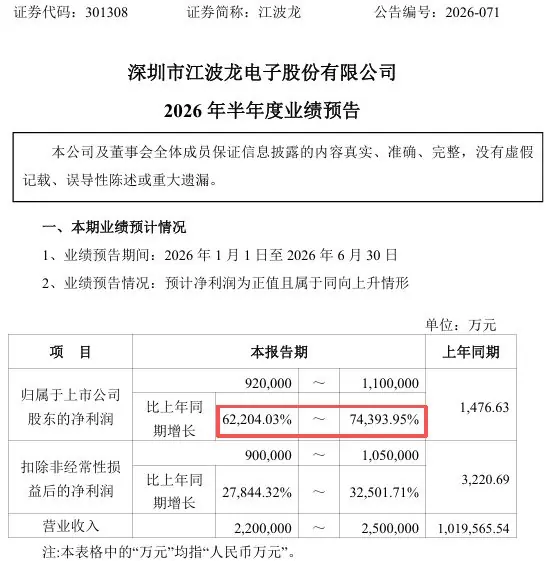 净利润暴涨74394%!A股最离谱业绩,诞生了