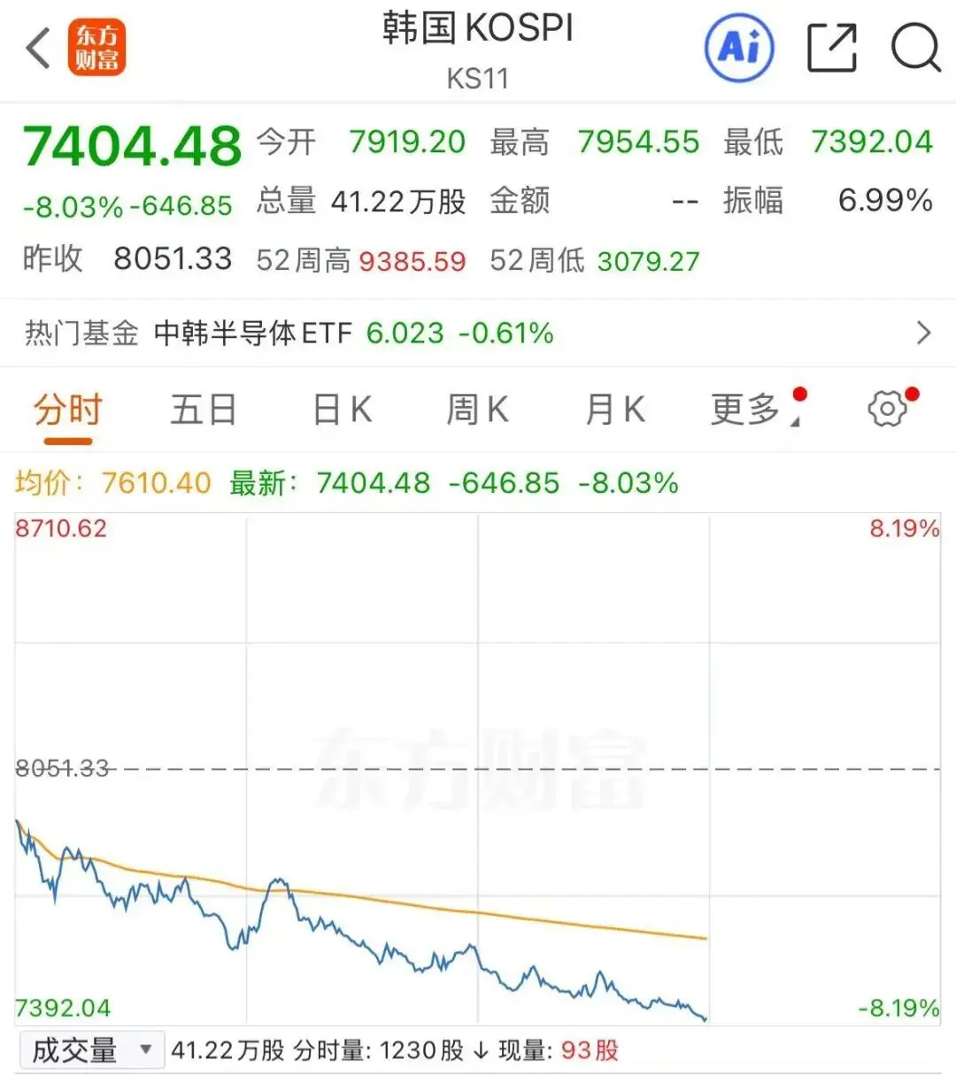 韩国股市“崩了”,KOSPI指数跌超8%,交易所启动熔断机制
