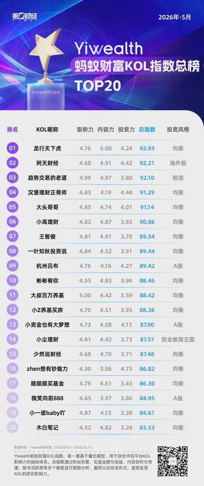 YiwealthSMI|KOL榜单指数升级!这些KOL 5月增粉强劲!