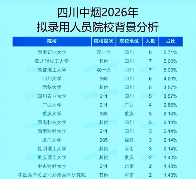 四川中烟录取140人,本地双非院校才是主力军,外省人数寥寥