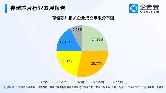 存储芯片涨价潮持续!近四成相关企业集聚一线城市