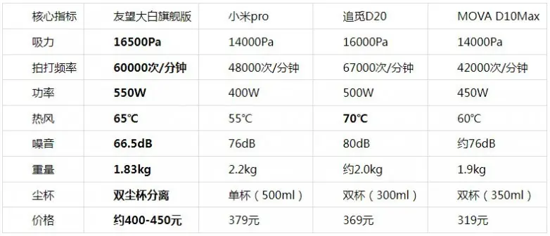 四款主流除螨仪实测横评:友望大白旗舰版、小米pro、追觅D20、MOVA D10Max