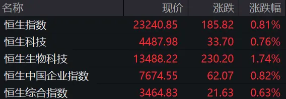 京东、快手、百度、腾讯、美团、网易,集体上涨