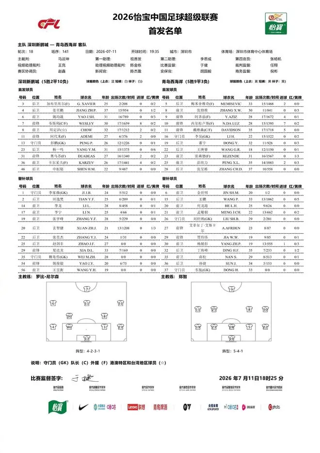 凑齐了,深圳新鹏城本赛季首次五外援同时首发
