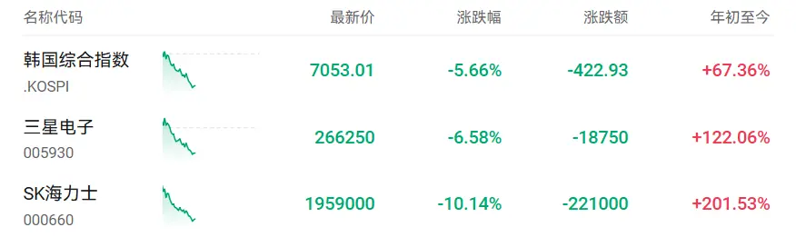 下跌超9%，投行公开“唱空”SK海力士