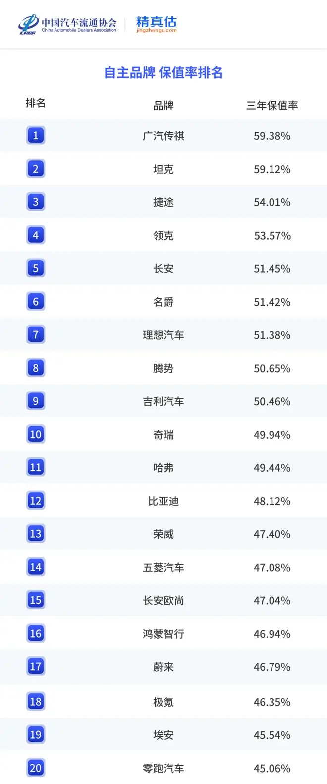 2026上半年中国汽车保值率报告,问界M9拿下纯电/混动双第一