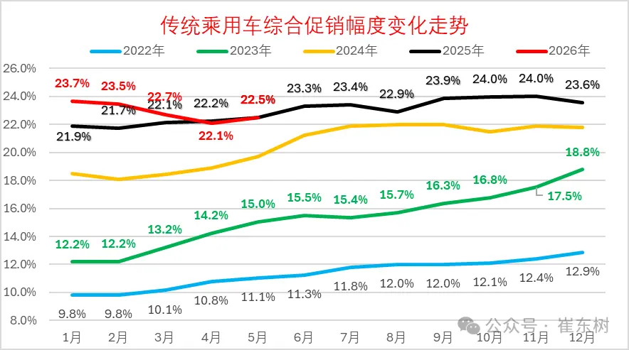 燃油车促销率变化图