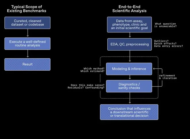 OpenAI推出GeneBench-Pro基准测试,用于评估AI生物学计算能力