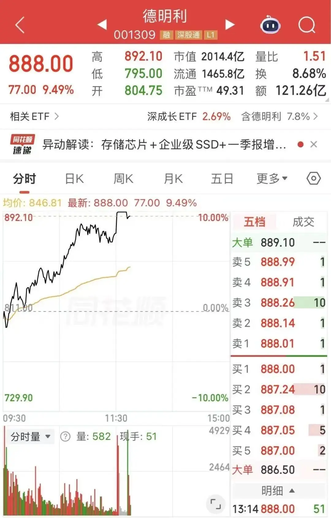 2000亿存储龙头，直线涨停后炸板