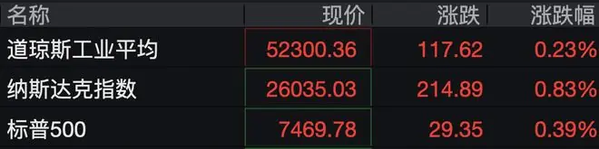 美股半导体股全线大涨,闪迪拉升近7%,中概股低开高走,金银齐涨