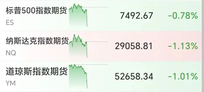 美股期货全线跳水,芯片巨头盘前重挫,阿里飙涨11%,国际油价涨超5%,黄金直线跌破4100美元