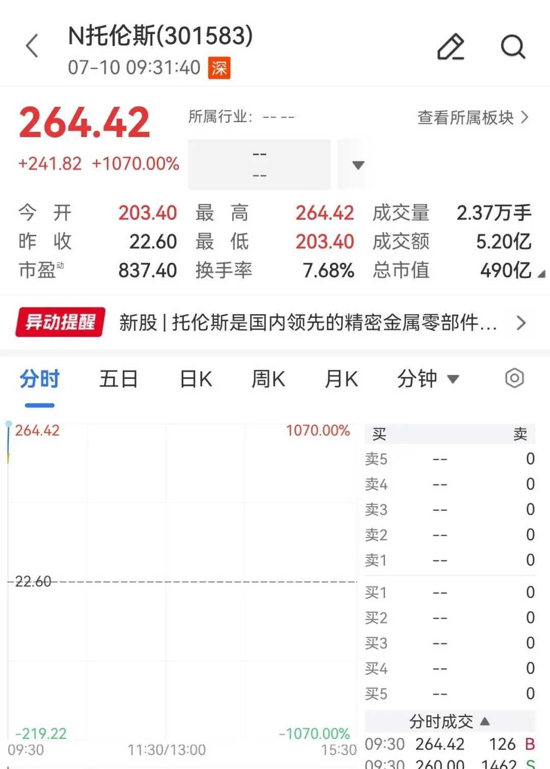 半导体新股,暴涨超1000%