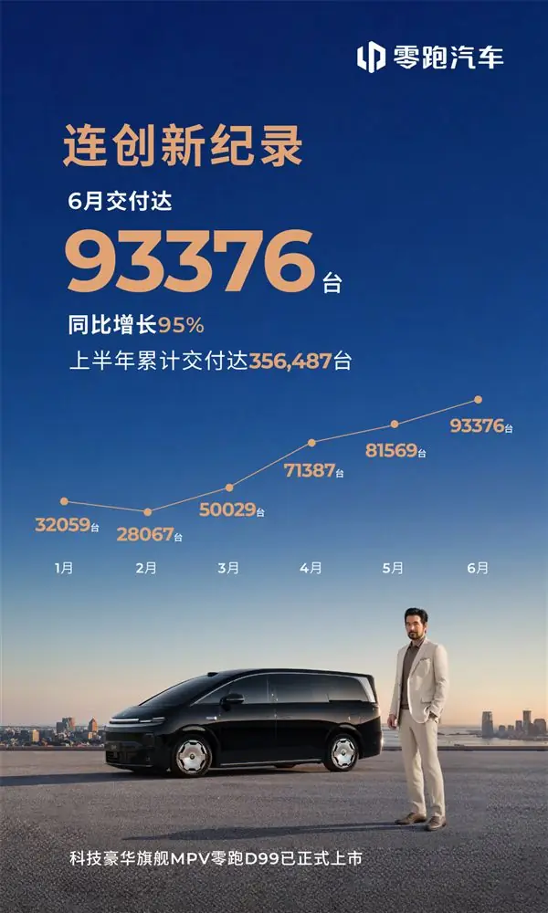 零跑杀疯了！9月交付新车93376台 断档式领先蔚小理