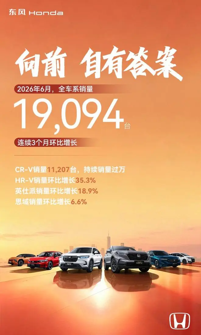 东风本田6月全车系销量19094台，连续3个月环比增长