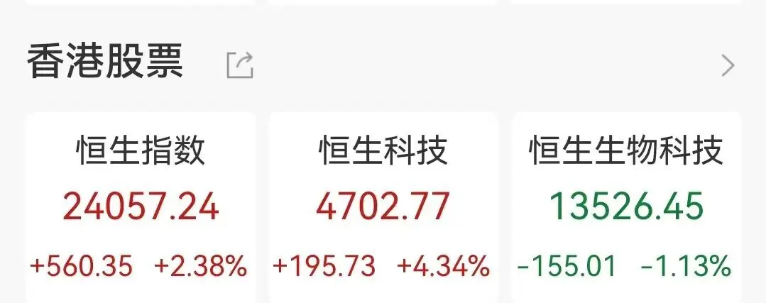大涨,恒生科技指数大反攻