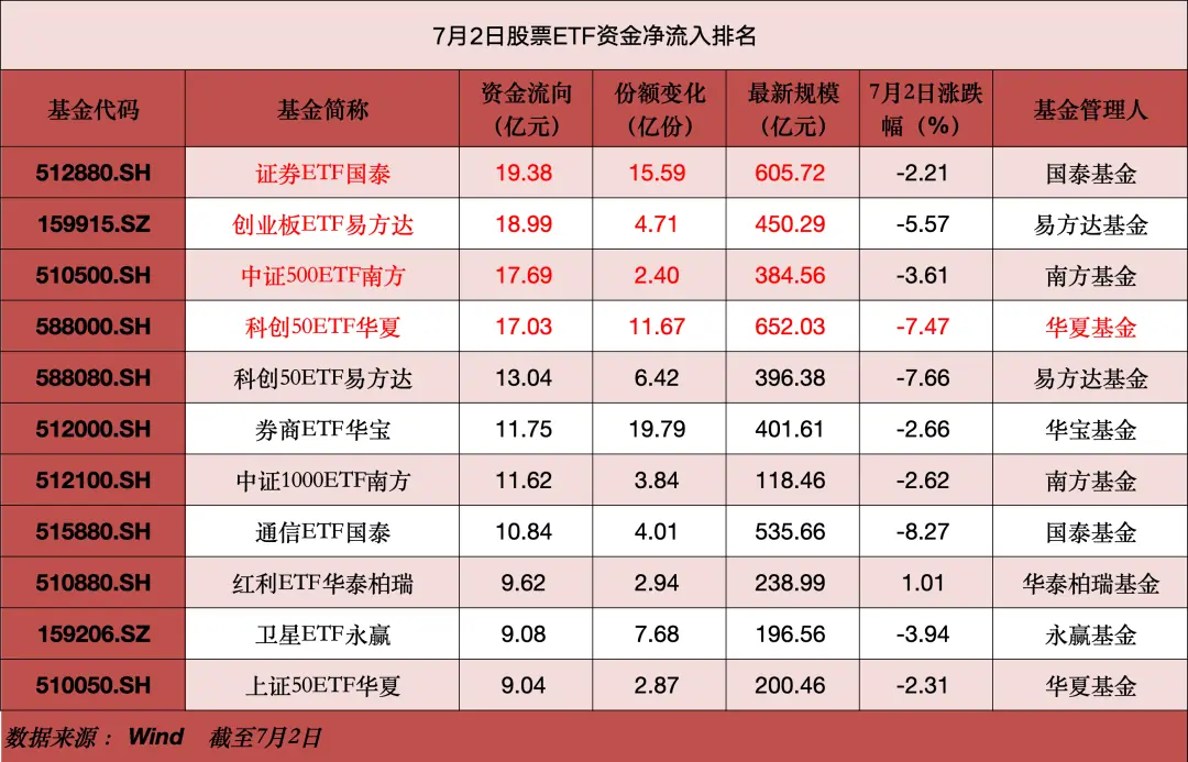超240亿资金“抄底”,半导体、宽基ETF大举“吸金”