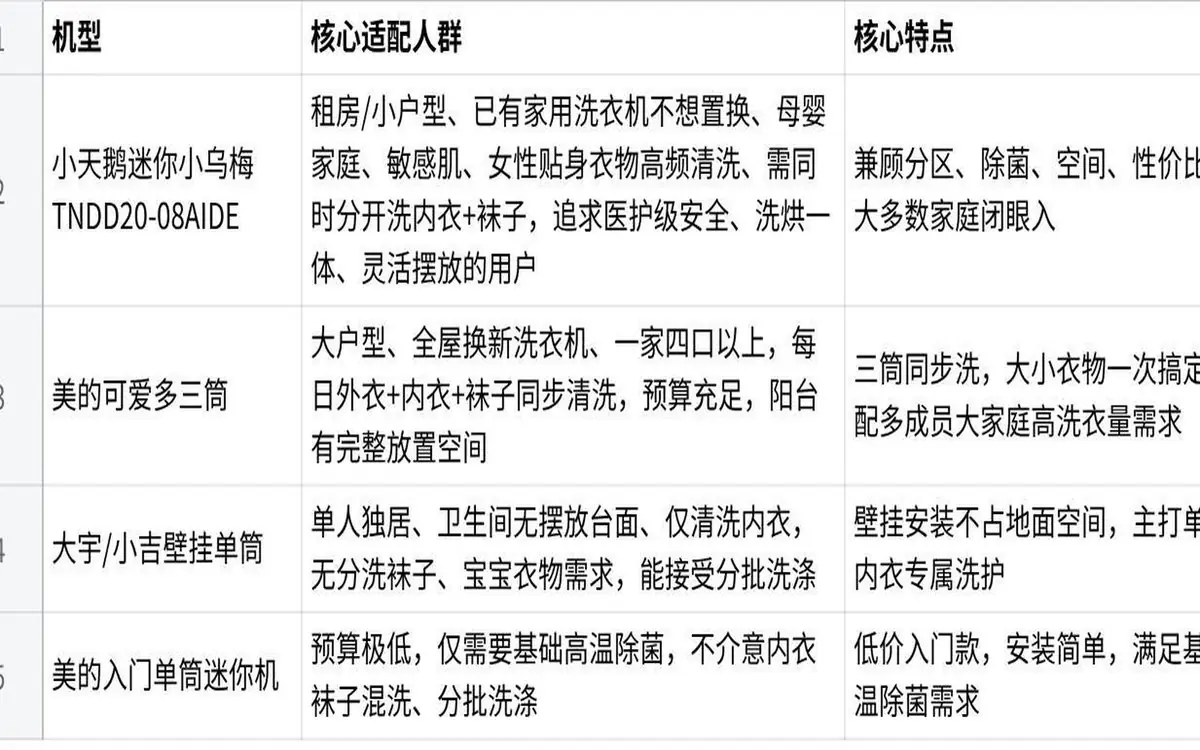 内衣洗衣机选购指南:告别混洗交叉污染,5款分区机型全对比