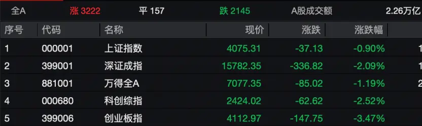 A股主要指数走低,超3200只A股飘红,市场风格转换延续