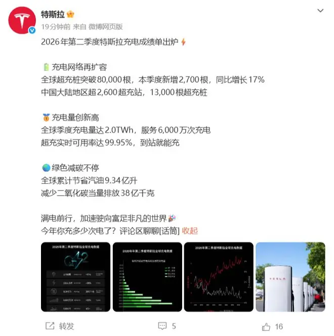 特斯拉公布2026年Q2充电成绩单,累计提供超六千万次充电服务