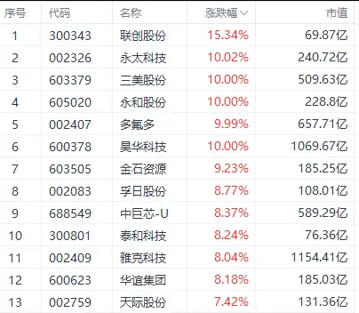氟化工,全线飙涨